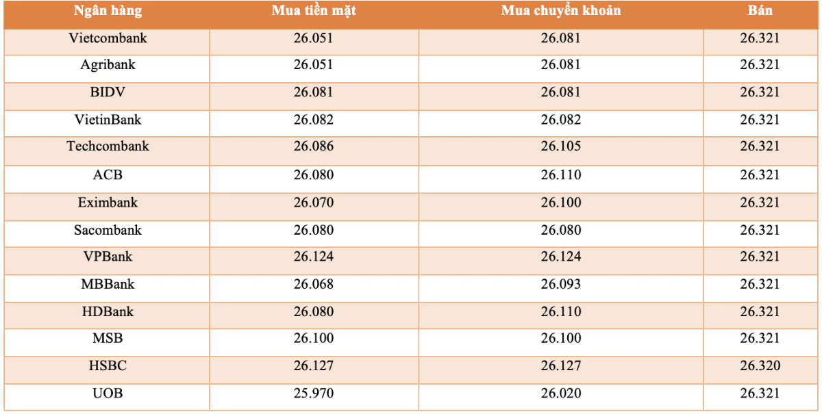 Tỷ giá USD/VND tại một số ngân hàng thương mại lúc 14h ngày 17/3/2026 (VnEconomy cập nhật từ website các ngân hàng).