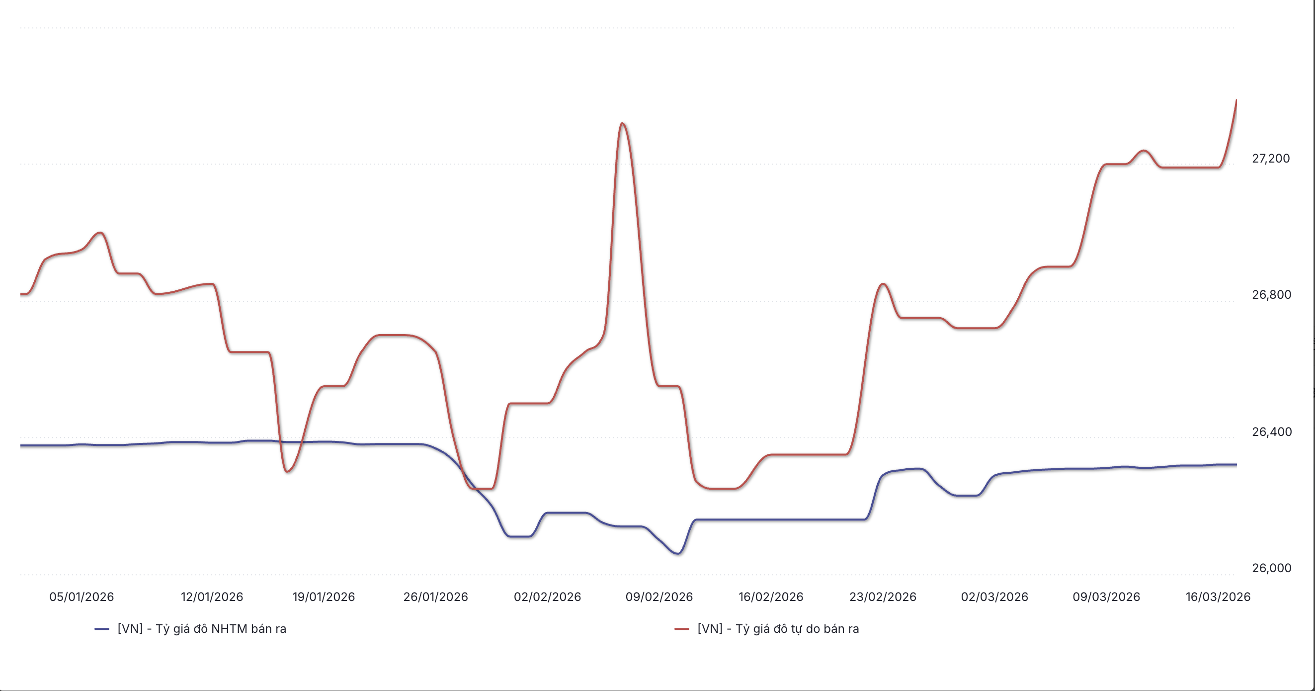 Diễn biến tỷ giá ngân hàng và tự do từ đầu năm đến nay (Nguồn: WiGroup).