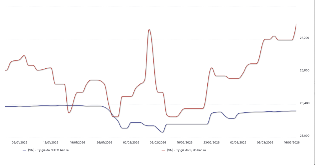 Diễn biến tỷ giá ngân hàng và tự do từ đầu năm đến nay (Nguồn: WiGroup).
