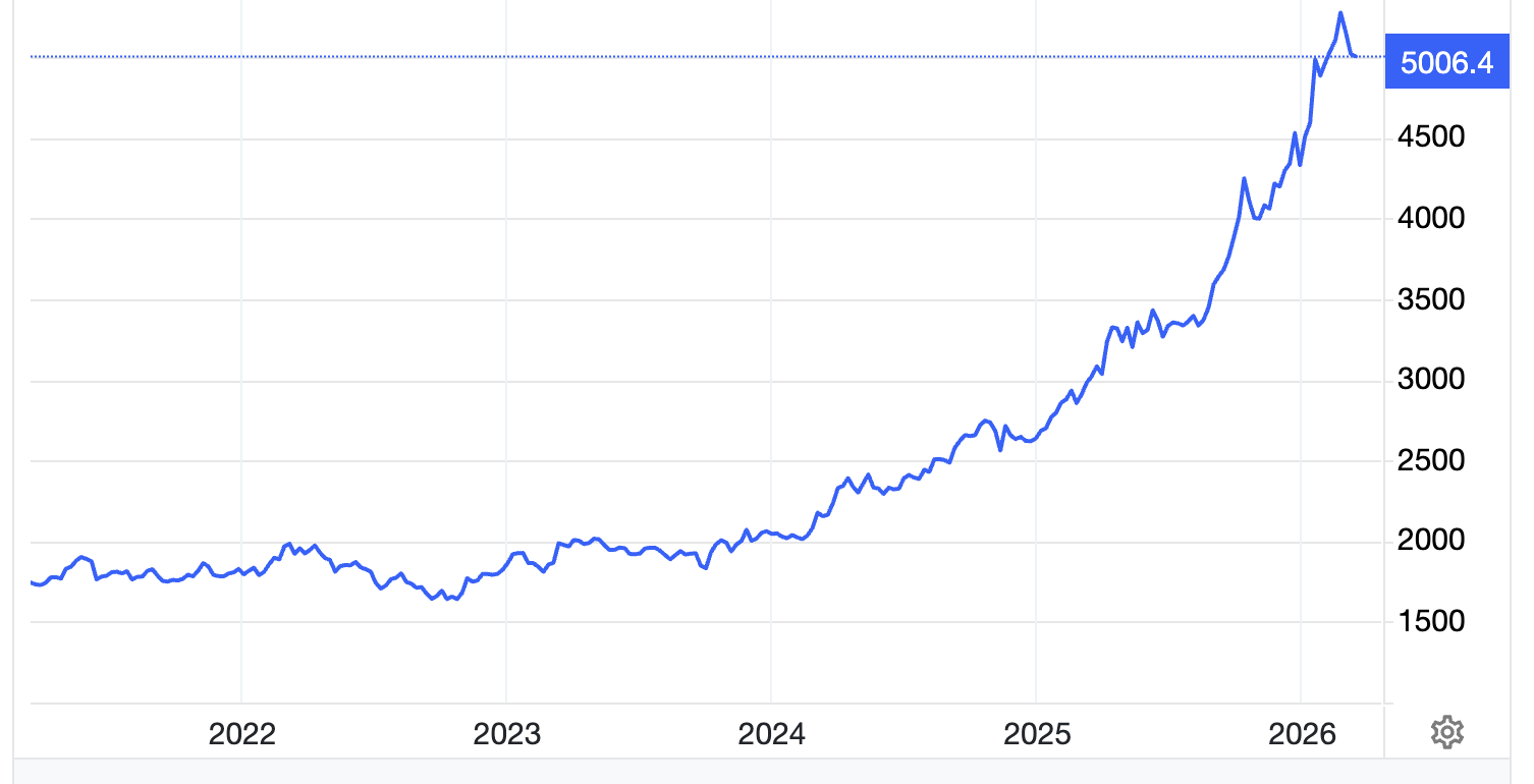 Diễn biến giá vàng thế giới 5 năm qua. Đơn vị: USD/oz - Nguồn: Trading Economics.