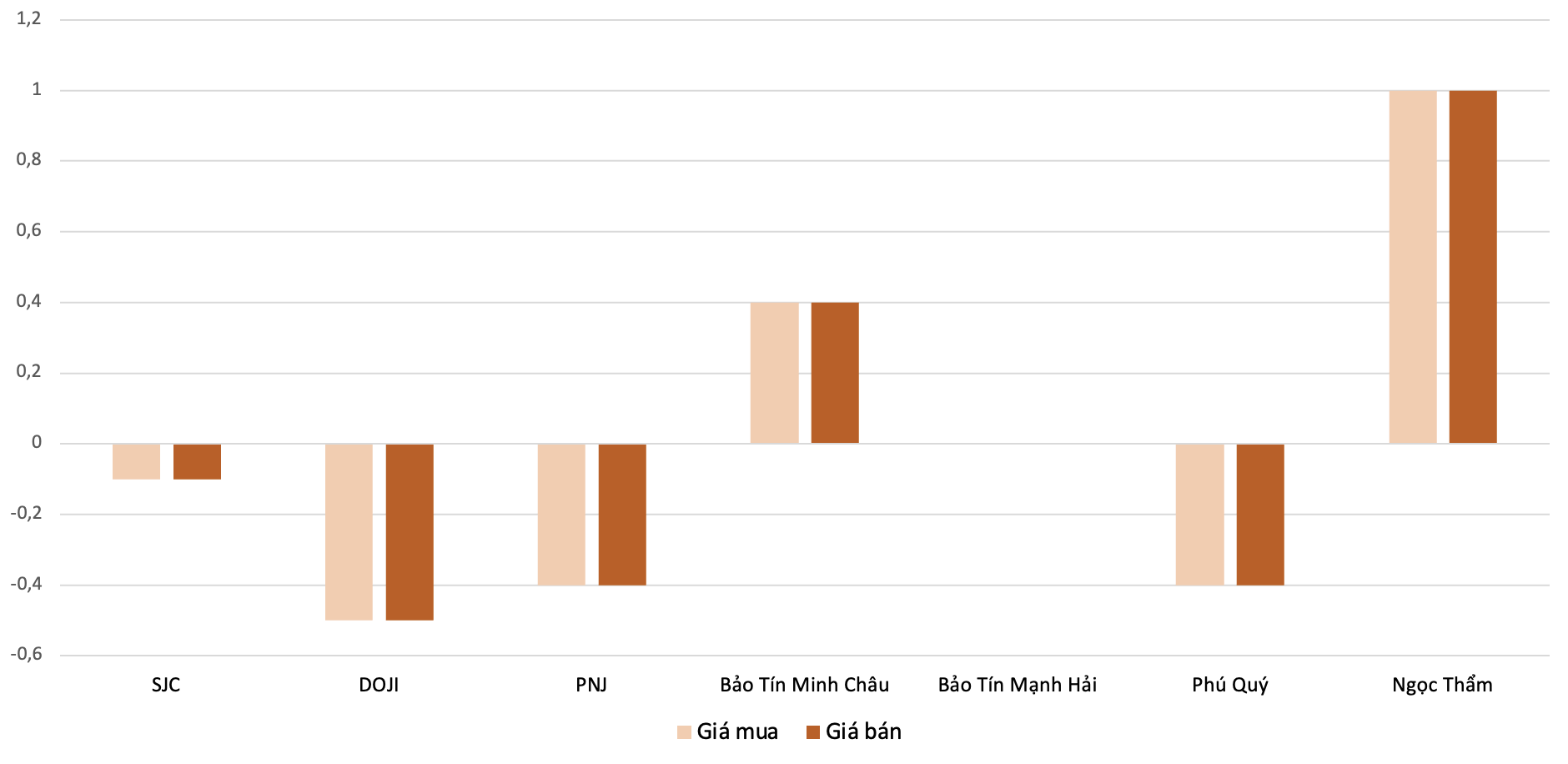 Biên độ tăng, giảm giá mua,bán vàng nhẫn trong phiên 17/3 so với phiên 16/3. Nguồn: VnEconomy tổng hợp và tính toán