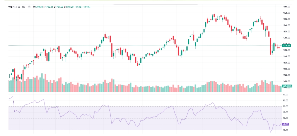 Theo SSI, VN-Index duy trì trạng thái giằng co trên vùng MA200 (quanh 1.640 – 1.645 điểm) và chưa hình thành chuyển biến rõ nét.