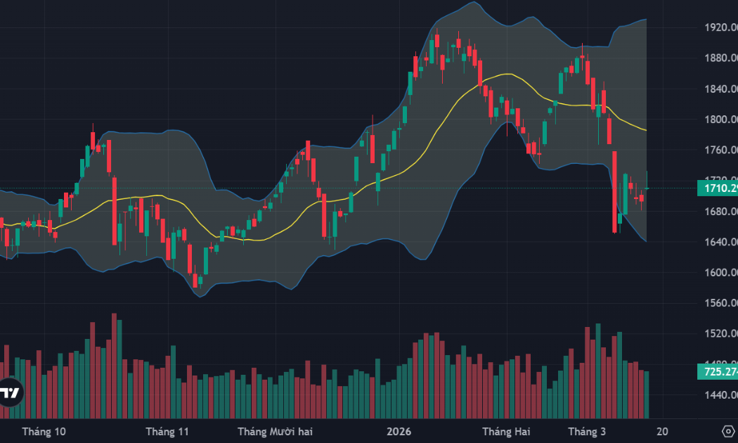 Chốt lời mạnh lên, đà tăng suy yếu, DGC bán tháo giá sàn
