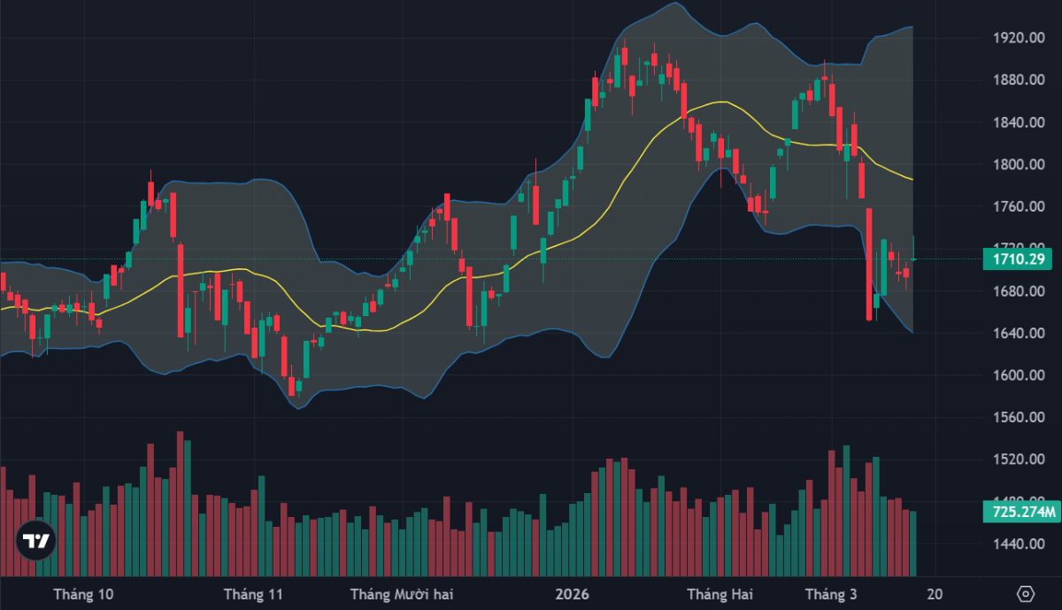 VN-Index hạ độ cao trong phiên chiều.