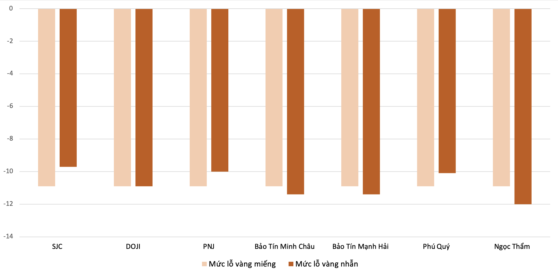 Mức lỗ khi mua vàng miếng SJC và vàng nhẫn 