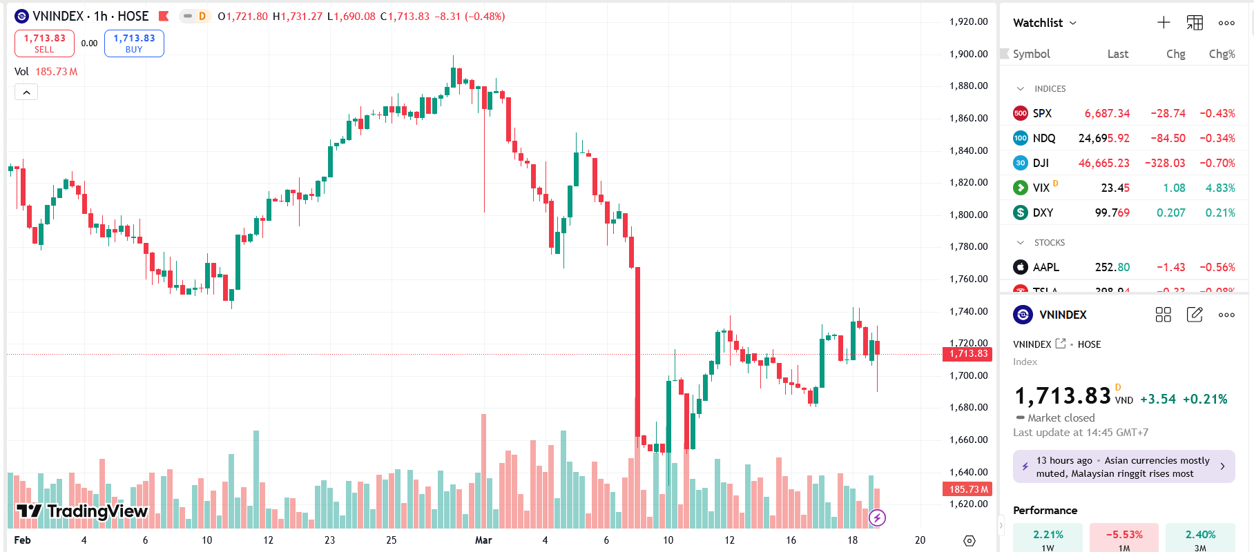 VN-Index tăng nhẹ, nhà đầu tư e dè trước kháng cự 1.740 điểm
