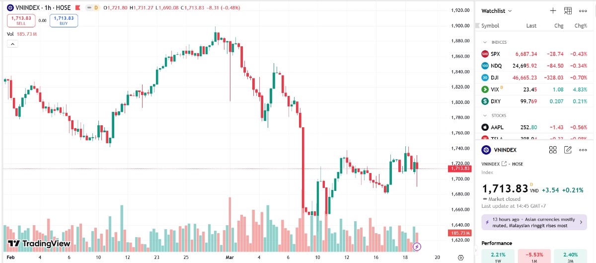 VCBS cho rằng nhà đầu tư cần bám sát diễn biến thị trường trong những phiên tới để kịp thời cơ cấu danh mục theo diễn biến của từng cổ phiếu cụ thể, đồng thời chưa nên gia tăng tỉ trọng đòn bẩy trong giai đoạn này khi mà mức độ biến động của chỉ số trong phiên vẫn đang là khá lớn.