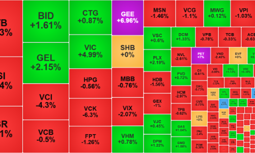 Cầu giá cao suy yếu, thị trường điều chỉnh giảm diện rộng