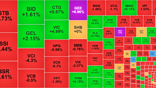 Cầu giá cao suy yếu, thị trường điều chỉnh giảm diện rộng