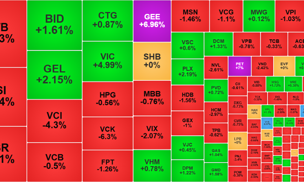 Cầu giá cao suy yếu, thị trường điều chỉnh giảm diện rộng
