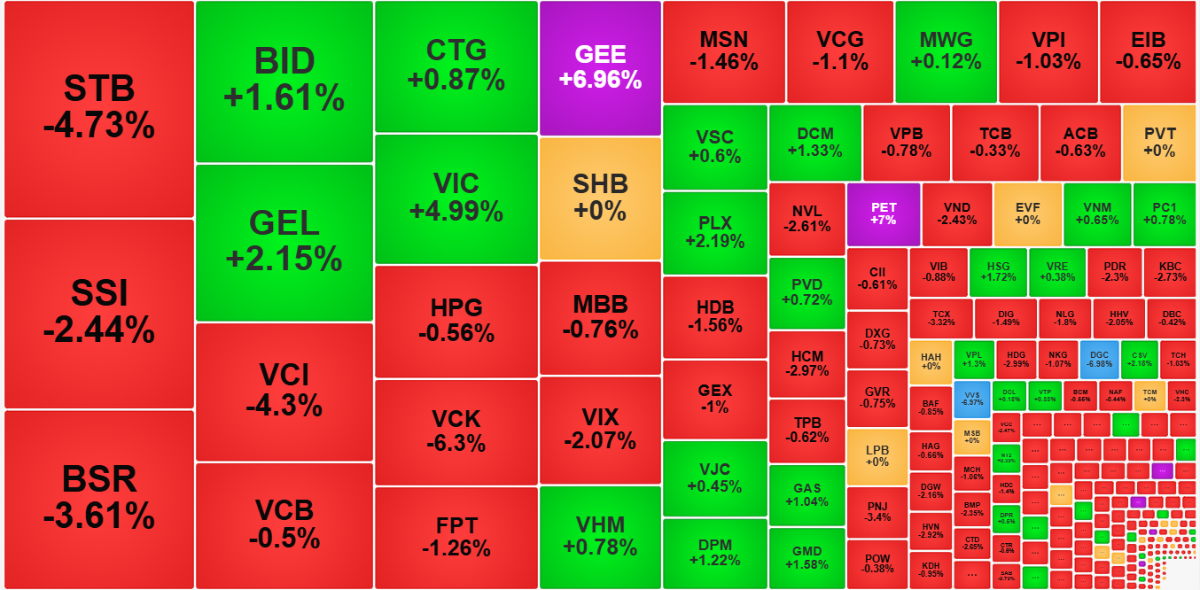 Thanh khoản sáng nay tiếp tục thấp nhưng sắc đỏ lan rộng cho thấy cầu đỡ đã suy yếu.