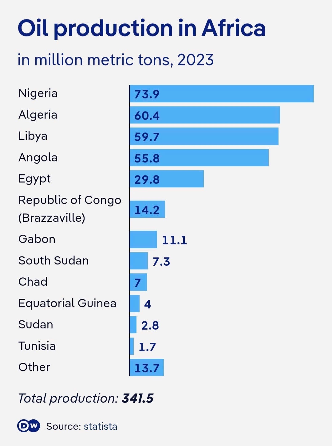 Sản lượng khai thác dầu khí tại châu Phi. Nguồn: DW/Statista