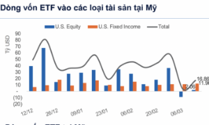 USD tăng mạnh, dòng tiền toàn cầu tiếp tục đổ vào chứng khoán Mỹ 