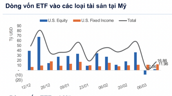 USD tăng mạnh, dòng tiền toàn cầu tiếp tục đổ vào chứng khoán Mỹ 