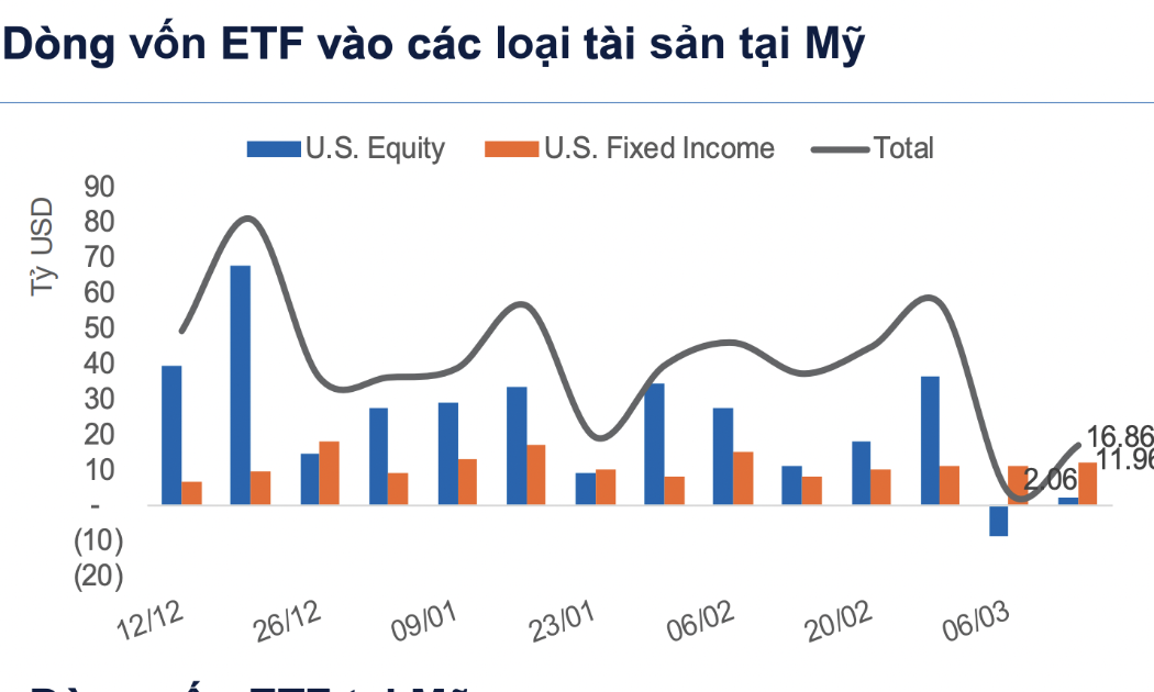 USD tăng mạnh, dòng tiền toàn cầu tiếp tục đổ vào chứng khoán Mỹ 