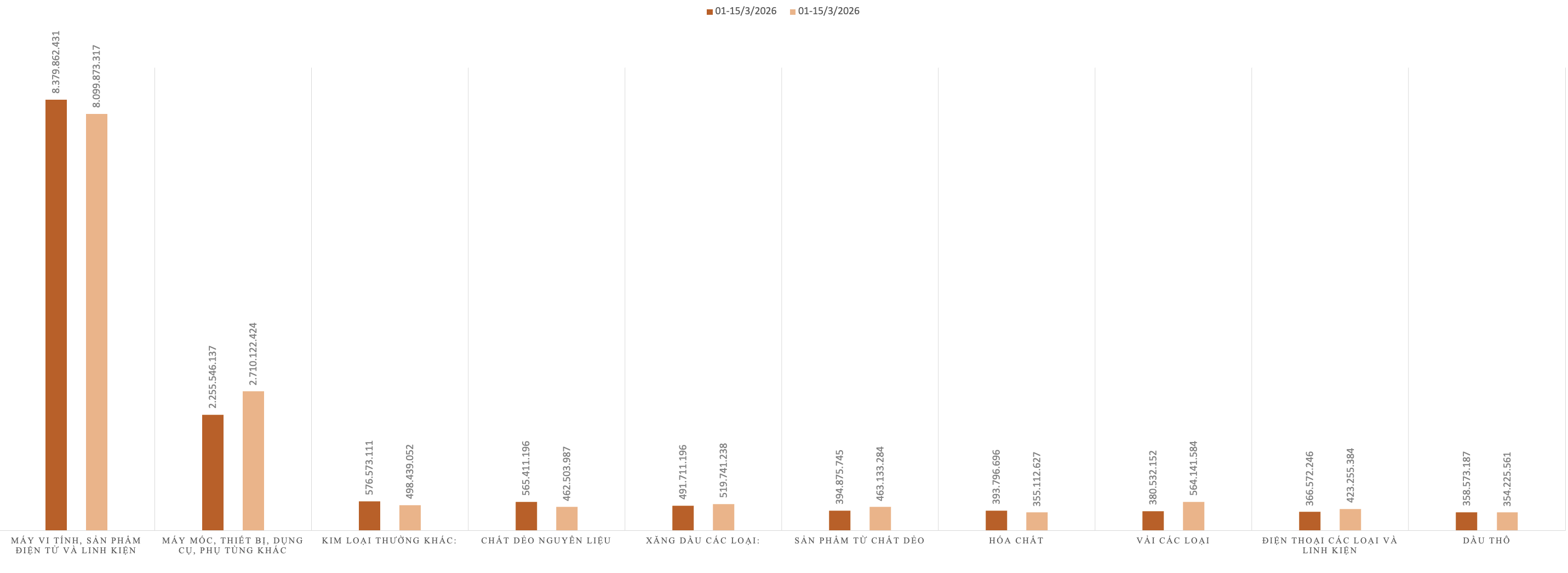 Kim ngạch nhập khẩu của một số nhóm hàng trong kỳ 1 tháng 3/2026 và kỳ 1 tháng 2/2026. Nguồn: Cục Hải quan.