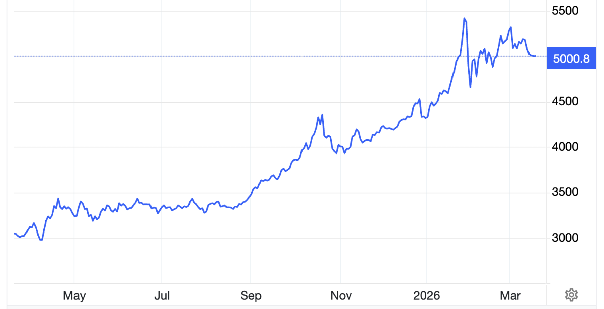 Diễn biến giá vàng thế giới trong vòng 1 năm trở lại đây. Đơn vị: USD/oz - Nguồn: Trading Economics.