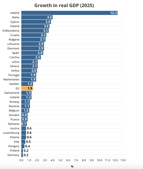 Tốc độ tăng trưởng GDP thực của các nền kinh tế châu Âu trong năm 2025 - Nguồn: Eurostat/Euronews.