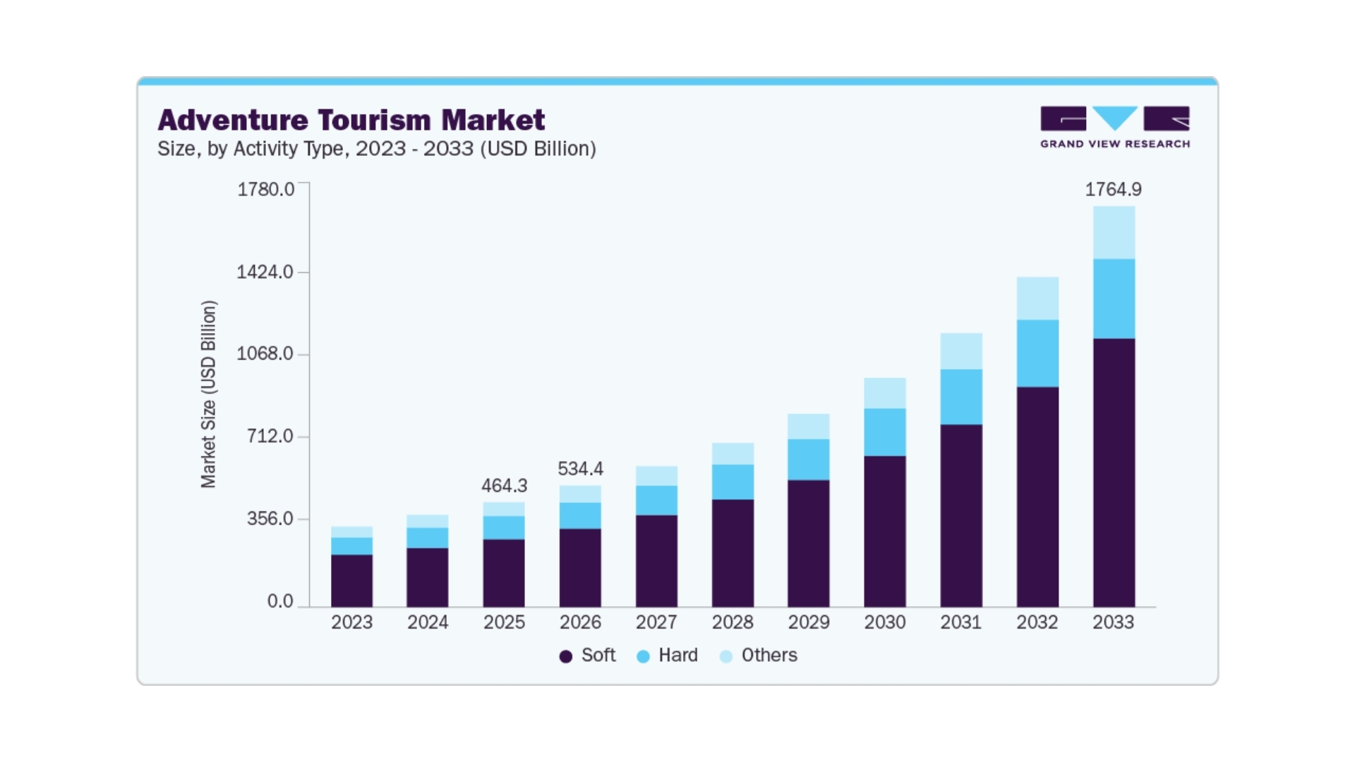 Biểu đồ quy mô thị trường du lịch mạo hiểm qua từng năm. Nguồn: Grand View Research.