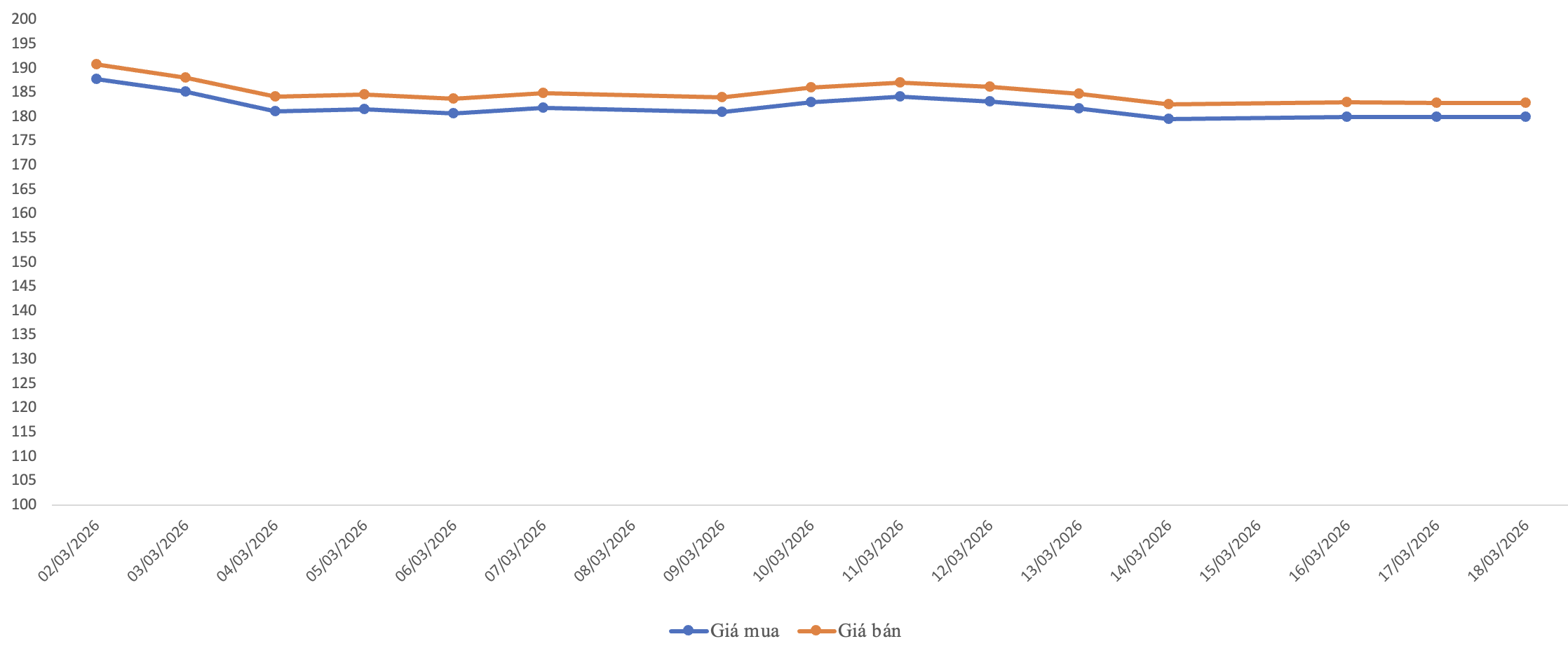 Diễn biến giá vàng miếng SJC từ đầu tháng 3/2026. Nguồn: VnEconomy tổng hợp từ bảng giá các doanh nghiệp