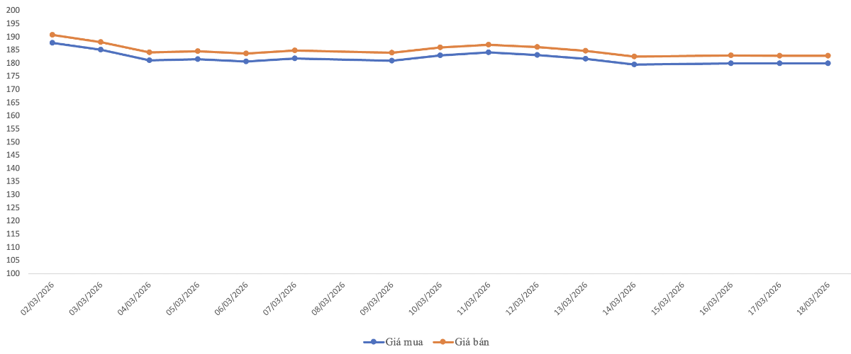 Diễn biến giá vàng miếng SJC từ đầu tháng 3/2026.&nbsp;Nguồn: VnEconomy tổng hợp từ bảng giá các doanh nghiệp