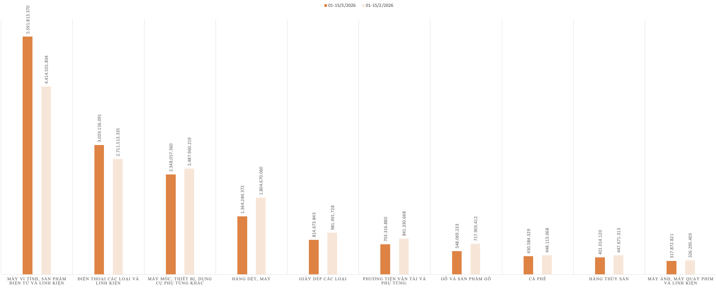 Kim ngạch xuất khẩu của một số nhóm hàng trong kỳ 1 tháng 3/2026 và kỳ 1 tháng 2/2026. Nguồn: Cục Hải quan.