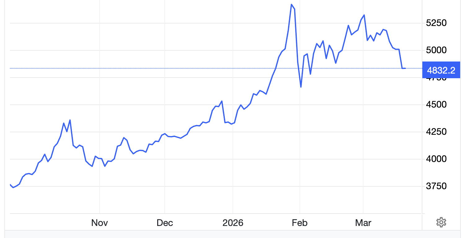 Diễn biến giá vàng thế giới 6 tháng qua. Đơn vị: USD/oz - Nguồn: Trading Economics.
