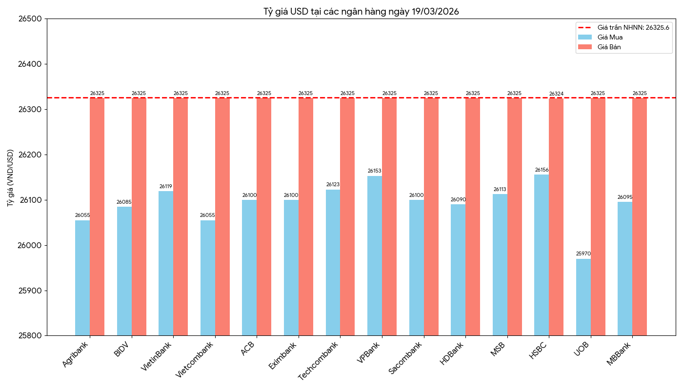 Nguồn: Vneconomy tổng hợp từ các ngân hàng 