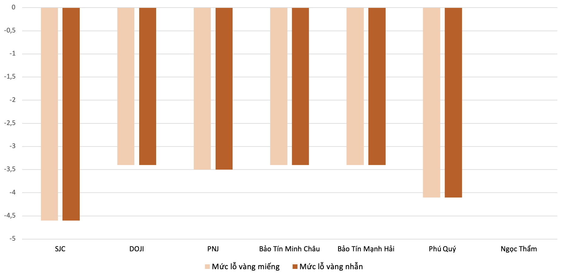 Mức giảm giá vàng nhẫn '4 số 9' tại các đơn vị kinh doanh trong phiên 19/3 so với 18/3. Nguồn: VnEconomy tổng hợp và tính toán