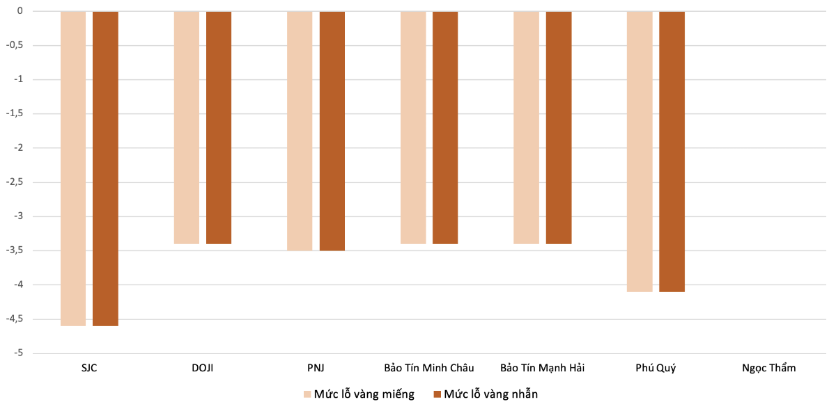 Mức giảm&nbsp;giá vàng nhẫn “4 số 9” tại các đơn vị kinh doanh trong phiên 19/3 so với 18/3. Nguồn: VnEconomy tổng hợp và tính toán