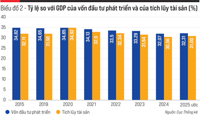 Nhìn từ GDP sử dụng trong nước: Cần kích cầu hơn nữa 