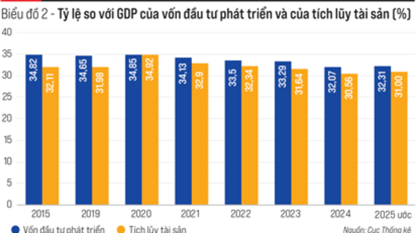 Nhìn từ GDP sử dụng trong nước: Cần kích cầu hơn nữa 