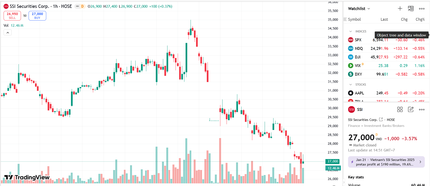 Ông Kosuke Mizuno từ nhiệm chức vụ thành viên hội đồng quản trị SSI