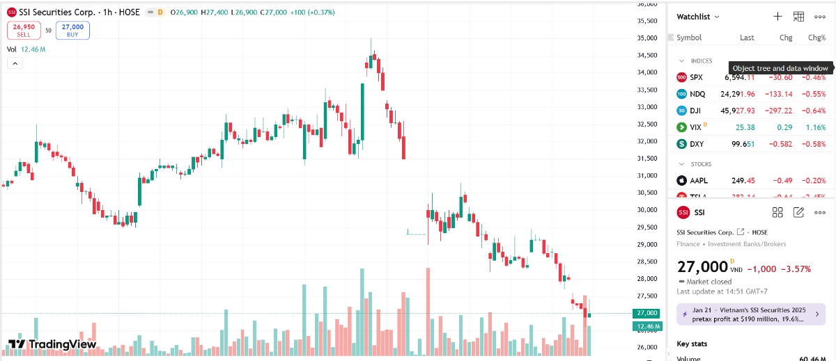 Sơ đồ giá cổ phiếu SSI trên TradingView.