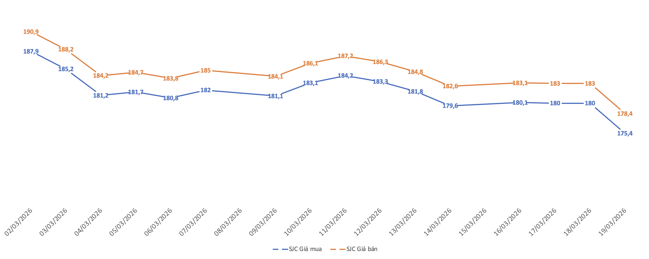 Diễn biến giá vàng miếng SJC từ đầu tháng 3/2026. Nguồn: VnEconomy tổng hợp từ bảng giá các doanh nghiệp