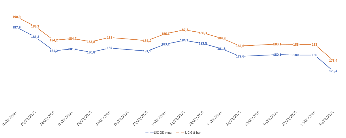 Diễn biến giá vàng miếng SJC từ đầu tháng 3/2026.&nbsp;Nguồn: VnEconomy tổng hợp từ bảng giá các doanh nghiệp