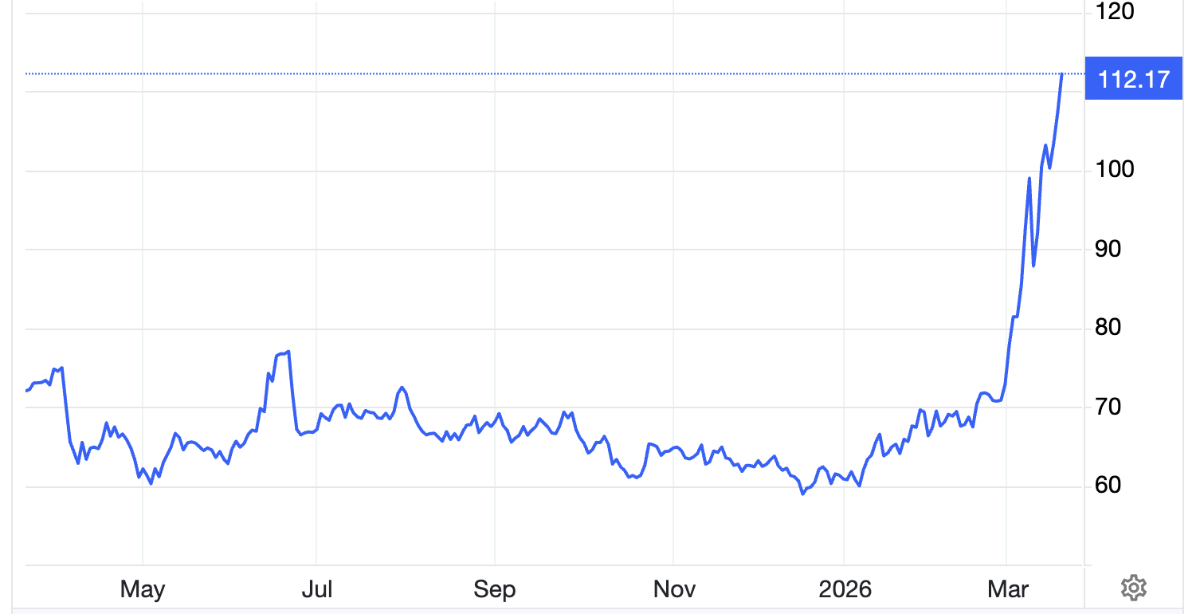Diễn biến giá dầu Brent giao sau tại London trong 1 năm qua. Đơn vị: USD/thùng - Nguồn: Trading Economics.