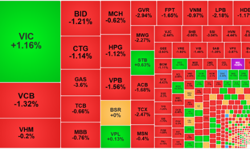 Dòng tiền “đóng băng” chờ đáo hạn, cổ phiếu lũ lượt giảm, bất động sản nhỏ ngược sóng
