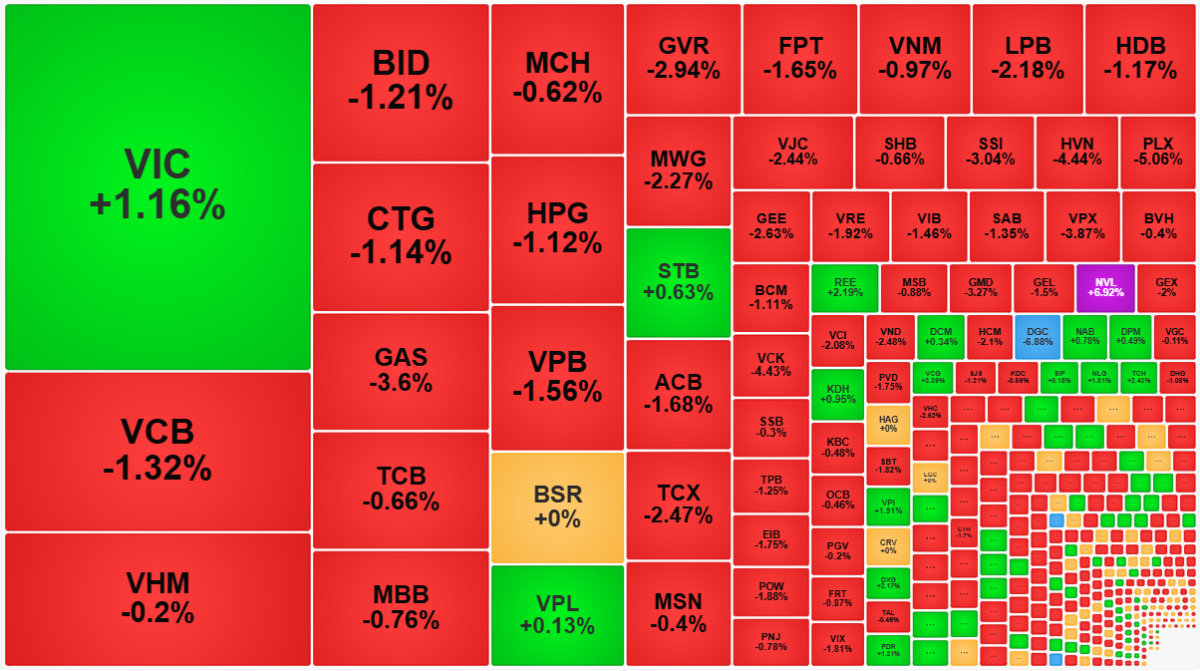 VIC là trụ duy nhất xanh trong sáng nay.
