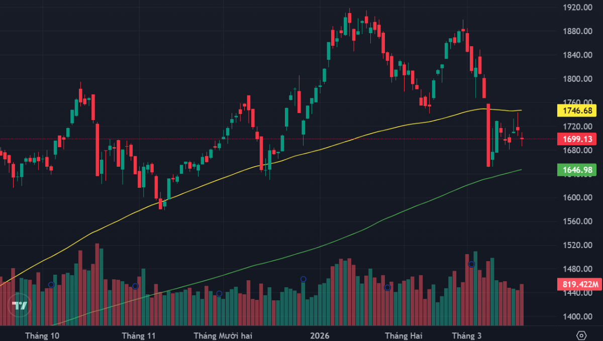 VN-Index và các đường MA100 ngày, 200 ngày.