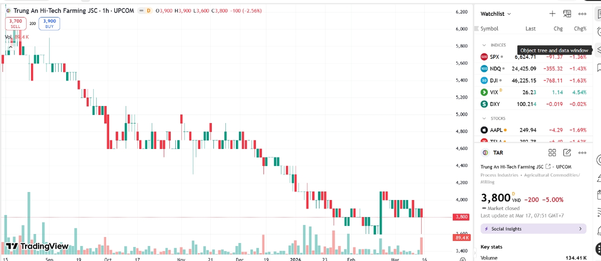 Sơ đồ giá cổ phiếu TAR trên TradingView.