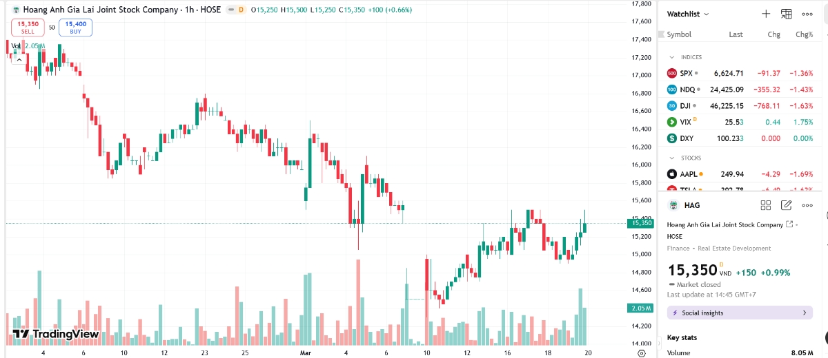 Sơ đồ giá cổ phiếu HAG trên TradingView.