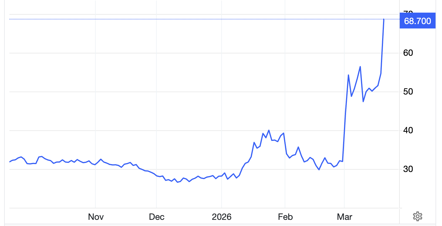 Diễn biến giá khí đốt trên sàn TTF ở Hà Lan trong 6 tháng qua. Đơn vị: euro/MWh - Nguồn: Trading Economics.