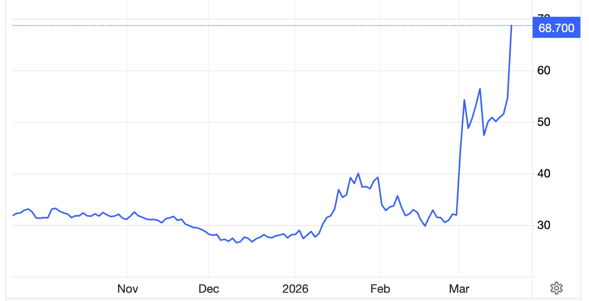Diễn biến giá khí đốt trên sàn TTF ở Hà Lan trong 6 tháng qua. Đơn vị: euro/MWh - Nguồn: Trading Economics.