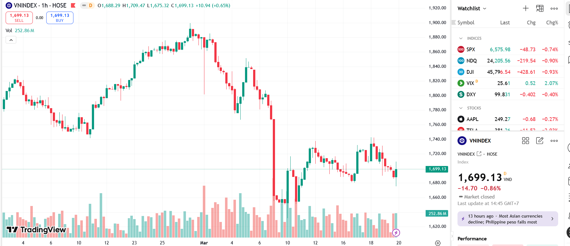 VN-Index kiểm định đáy ngắn hạn