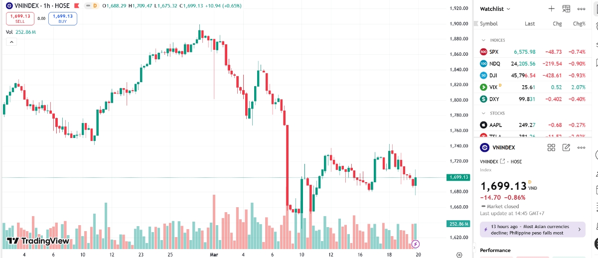 Theo SHS, xu hướng ngắn hạn VN-Index suy giảm dưới kháng cự quanh 1.740 điểm, vùng giá thấp nhất tháng 02/2026.