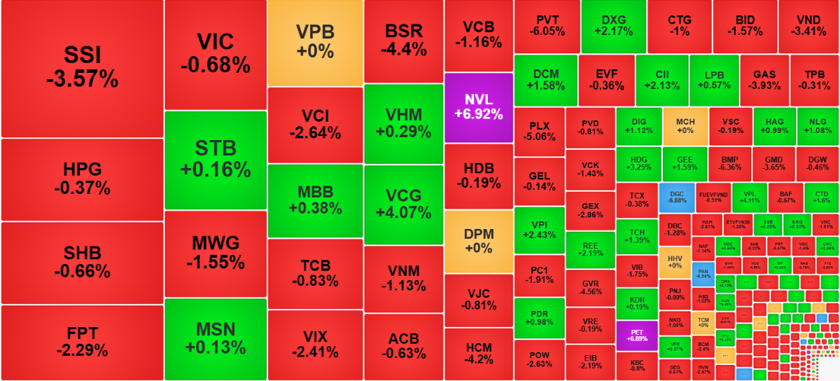 Đa số cổ phiếu hôm nay chỉ phục hồi thoát đáy chứ chưa đổi màu giá được.