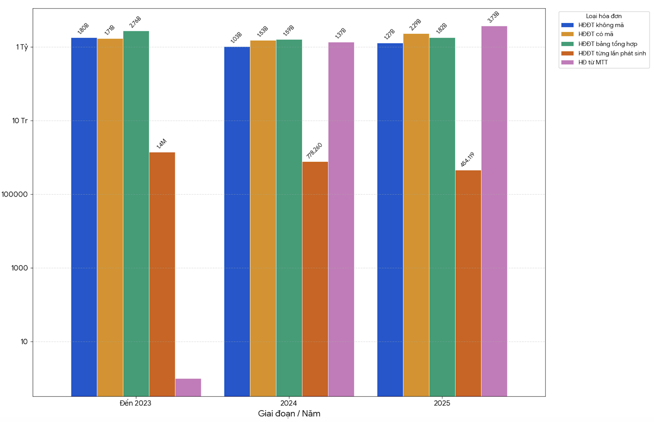 Tổng số lượng hoá đơn điện tử triển khai tính đến năm 2025. Nguồn: Bộ Tài chính