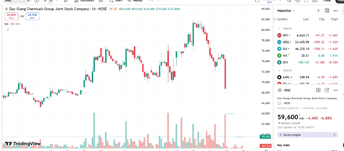 Sơ đồ giá cổ phiếu DGC trên TradingView.