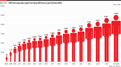 GDP bình quân đầu người năm 2025: Dấu mốc quan trọng GDP 